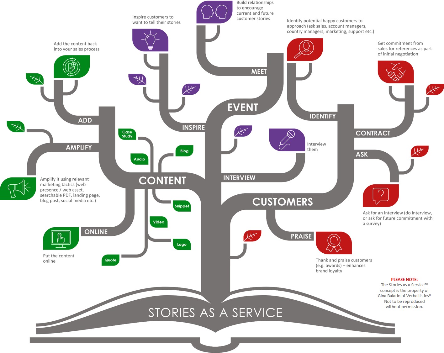 This is the Stories as a Service diagram designed by Gina Balarin of Verballistics